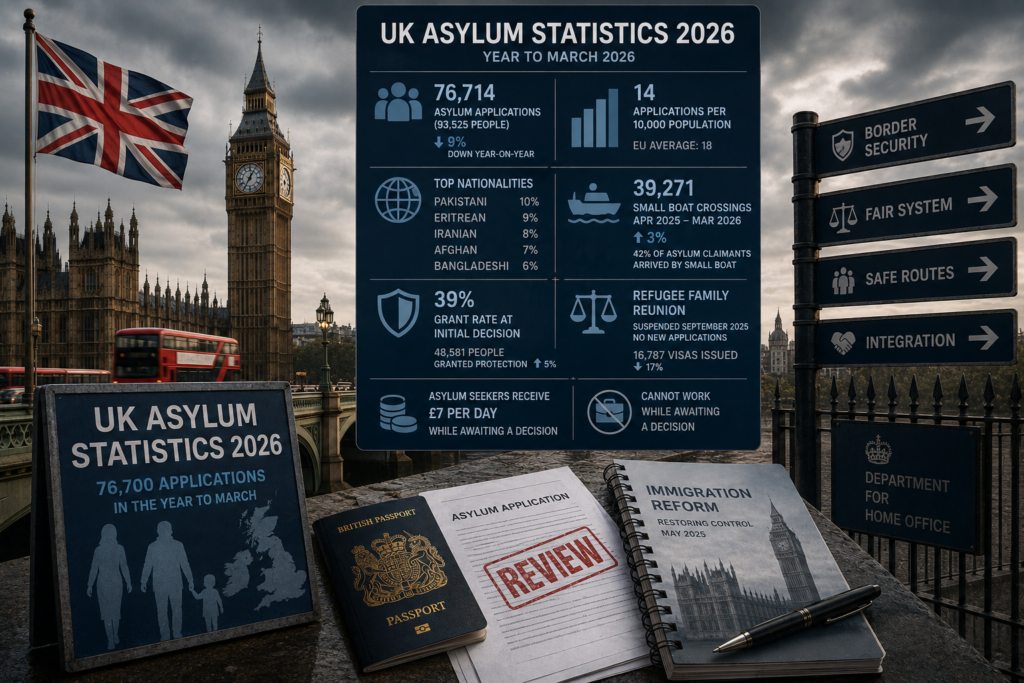 UK Asylum Statistics 2026: 76,700 Applications in the Year to March — Below EUAverage, But System Under Significant Reform Pressure