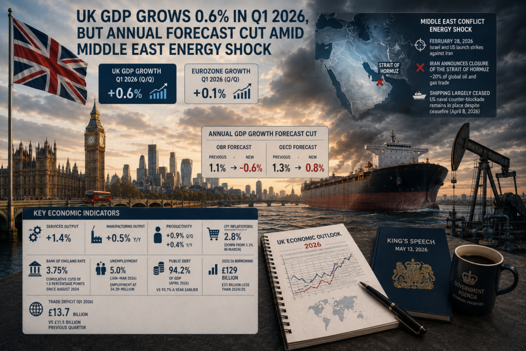 UK GDP Grows 0.6% in Q1 2026, But Annual Forecast Cut Amid MiddleEast Energy Shock