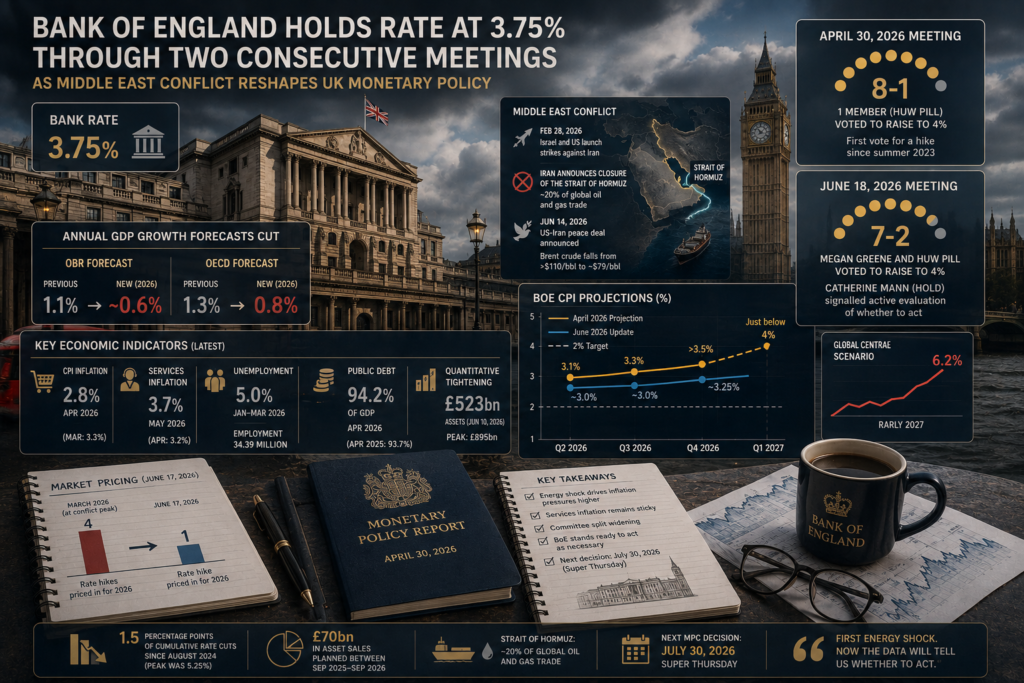 Bank of England Holds Rate at 3.75% Through Two ConsecutiveMeetings as Middle East Conflict Reshapes UK Monetary Policy
