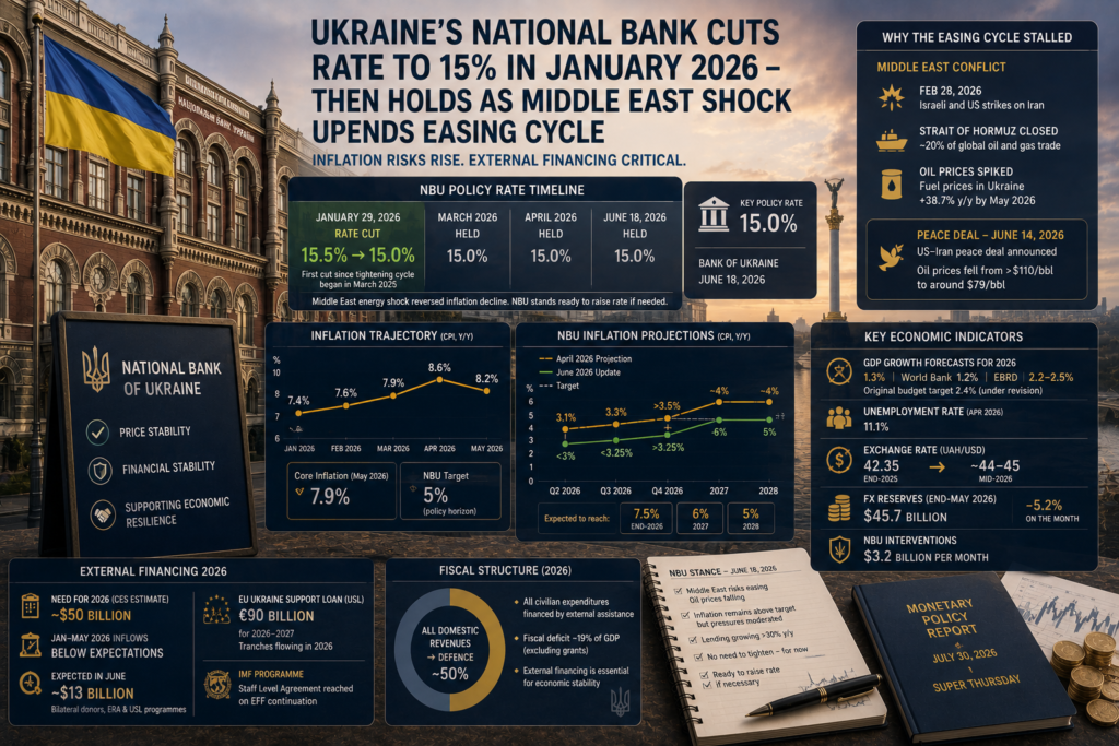 Ukraine’s National Bank Cuts Rate to 15% in January 2026 — Then Holdsas Middle East Shock Upends Easing Cycle