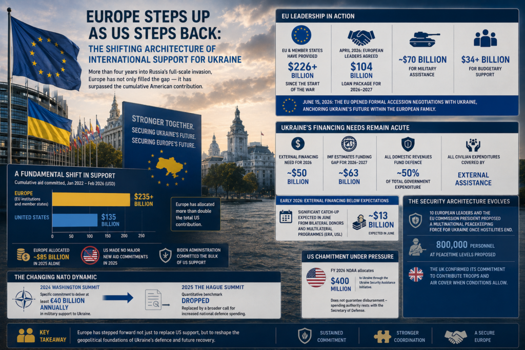 Europe Steps Up as US Steps Back: The Shifting Architecture of InternationalSupport for Ukraine