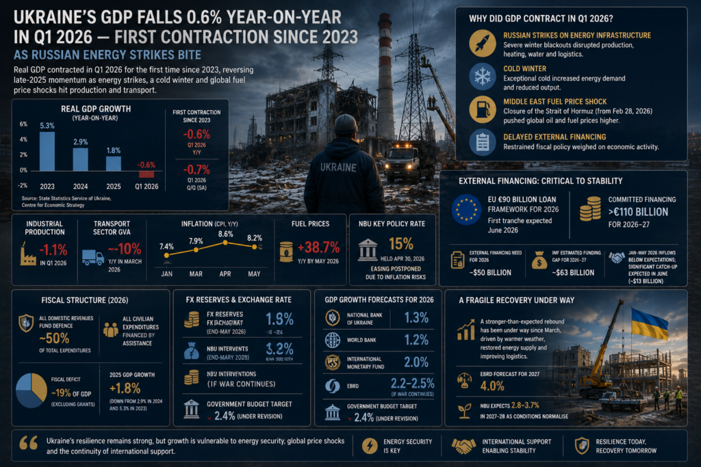 Ukraine’s GDP Falls 0.6% Year-on-Year in Q1 2026 — First ContractionSince 2023 as Russian Energy Strikes Bite